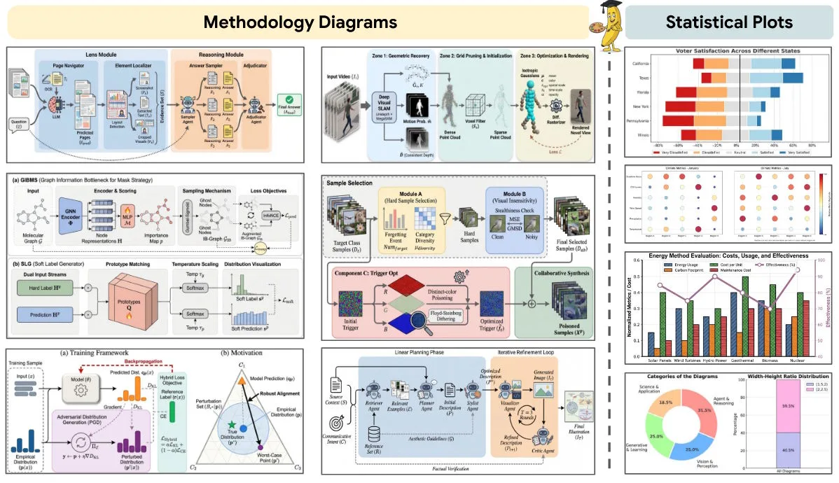 Übersicht verschiedener mit PaperBanana erstellter Methodendiagramme und statistischer Grafiken für KI-Forschungspapiere.