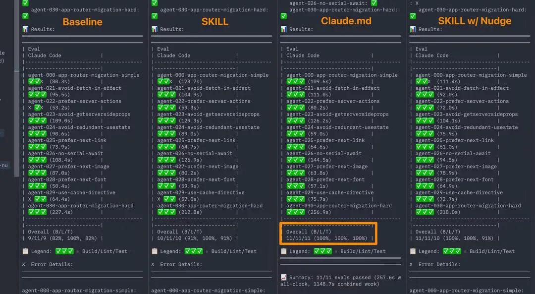 Screenshot der Vercel-Evaluierungsergebnisse mit vier Spalten für Baseline, Skill, Claude.md und Skill w/ Nudge. Claude.md zeigt als einzige Konfiguration 100 Prozent Erfolgsrate in Build, Lint und Test.