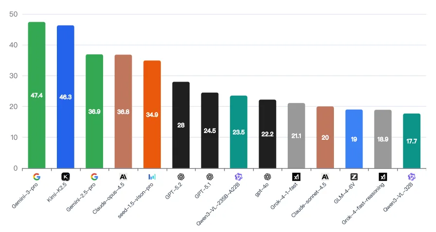 Balkendiagramm: Gesamte Genauigkeit verschiedener KI-Modelle im WorldVQA-Benchmark, angeführt von Gemini-3-pro mit 47,4 %.
