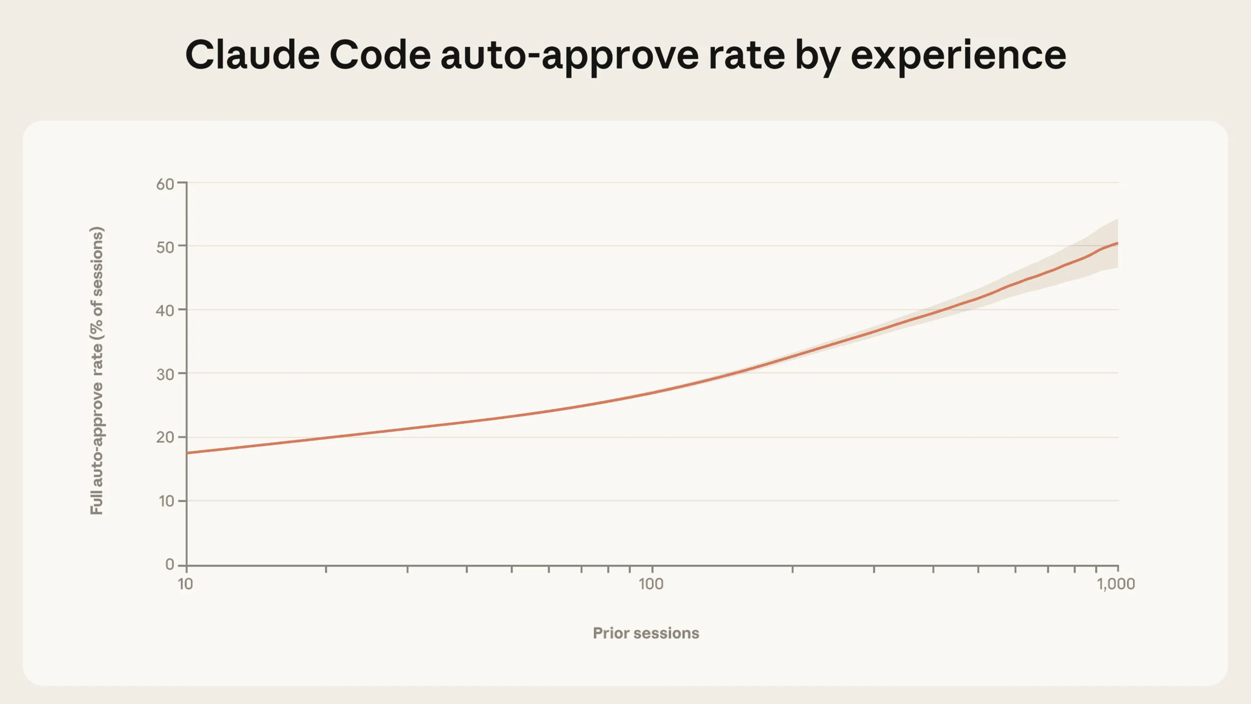 Kurvendiagramm mit logarithmischer X-Achse zeigt die Auto-Approve-Rate in Claude Code nach Nutzererfahrung. Die Kurve steigt von rund 20 Prozent bei neuen Nutzern mit weniger als 50 Sitzungen auf über 40 Prozent bei Nutzern mit etwa 750 Sitzungen.