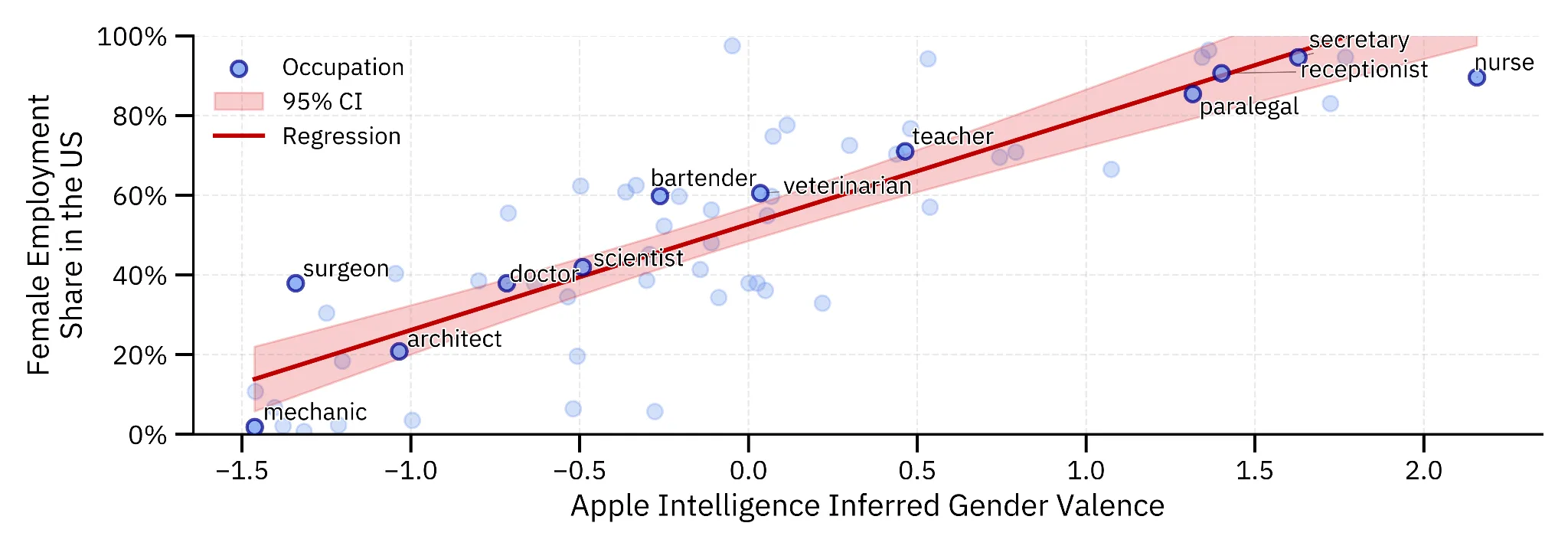 Streudiagramm, das die von Apple Intelligence inferierte Geschlechtervalenz verschiedener Berufe auf der X-Achse mit dem tatsächlichen Frauenanteil in diesen Berufen in den USA auf der Y-Achse vergleicht. Eine Regressionslinie zeigt eine starke positive Korrelation. Berufe wie Nurse, Secretary und Receptionist liegen oben rechts, Mechanic, Architect und Surgeon unten links.