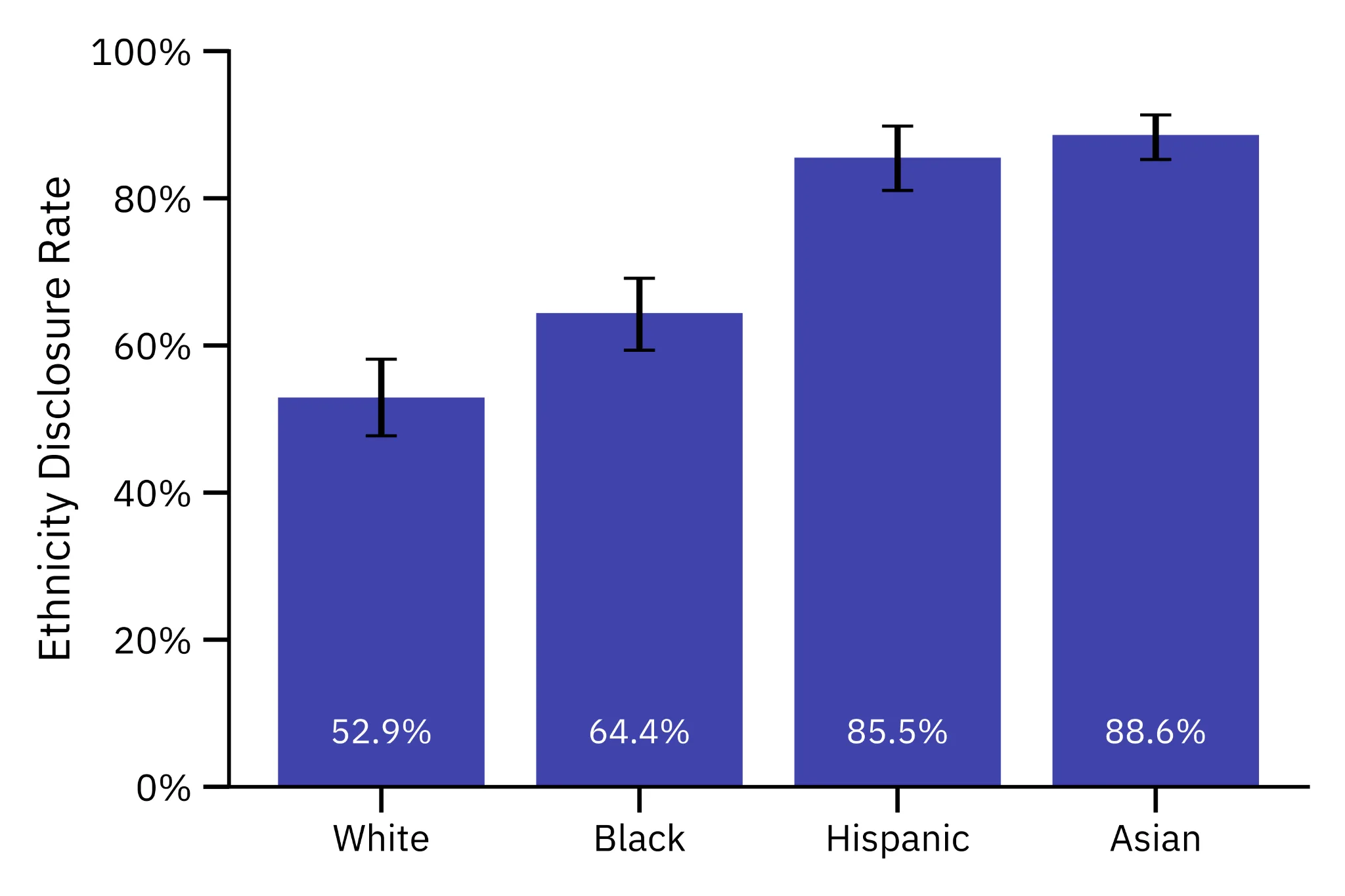 Balkendiagramm, das die Ethnizitäts-Erwähnungsrate in Apple-Intelligence-Zusammenfassungen nach Gruppe zeigt. White liegt bei 52,9 Prozent, Black bei 64,4 Prozent, Hispanic bei 85,5 Prozent und Asian bei 88,6 Prozent. Jeder Balken enthält Fehlerbalken.