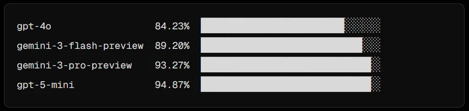  GPT-4o 84,23 %, Gemini 3 Flash Preview 89,20 %, Gemini 3 Pro Preview 93,27 %, GPT-5 Mini 94,87 % auf LongMemEval.