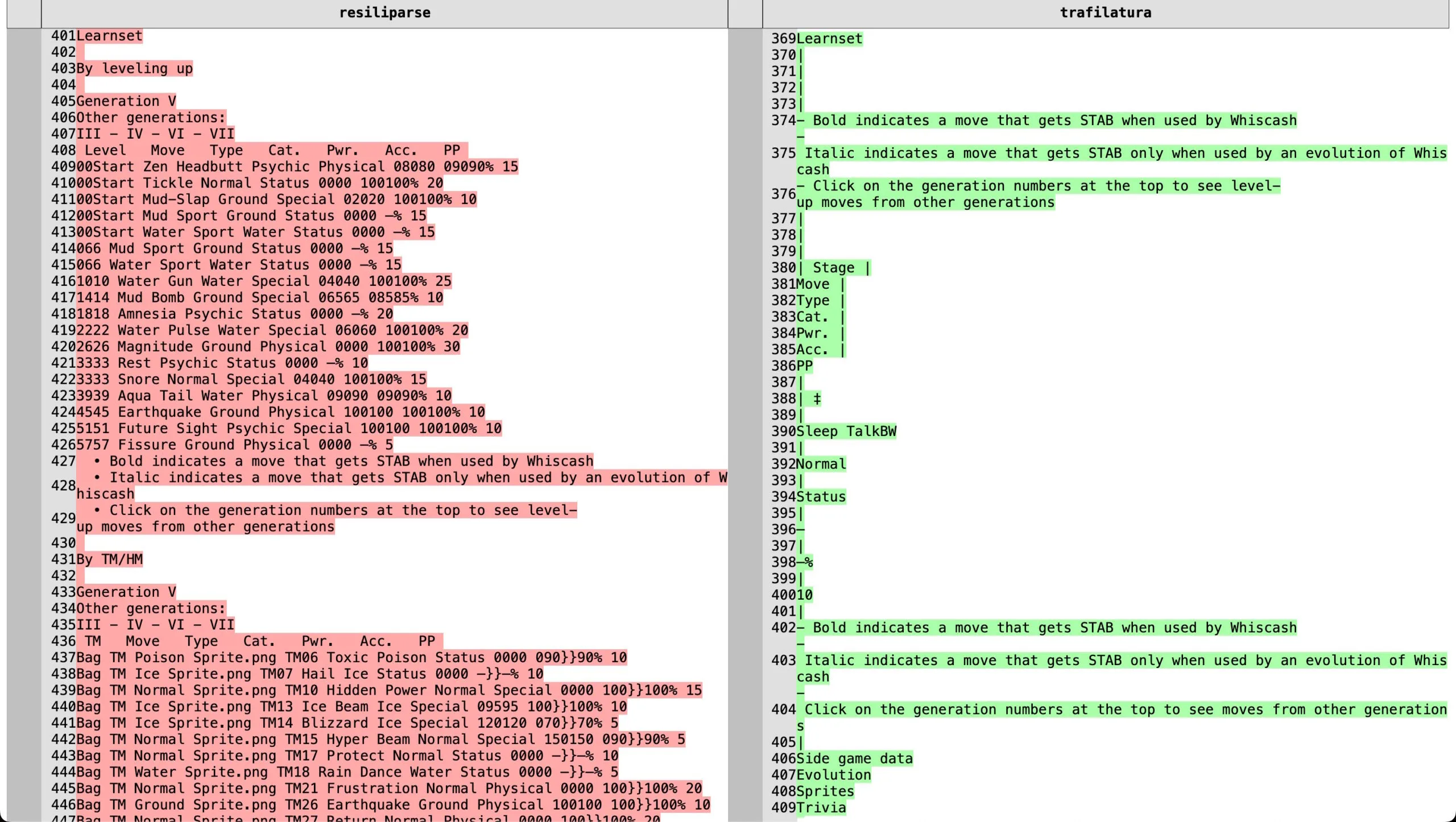 Vergleich der Extraktion einer Pokémon-Learnset-Tabelle von Bulbapedia durch resiliparse und trafilatura. Resiliparse behält Spalten und Werte bei, trafilatura verliert Zellinhalte und zeigt nur noch Markdown-Fragmente.