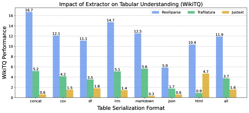 Balkendiagramm zeigt die WikiTQ-Performance der drei Extraktoren resiliparse, trafilatura und jusText über sieben verschiedene Tabellen-Serialisierungsformate. Resiliparse erzielt durchgehend die höchsten Werte, jusText die niedrigsten.