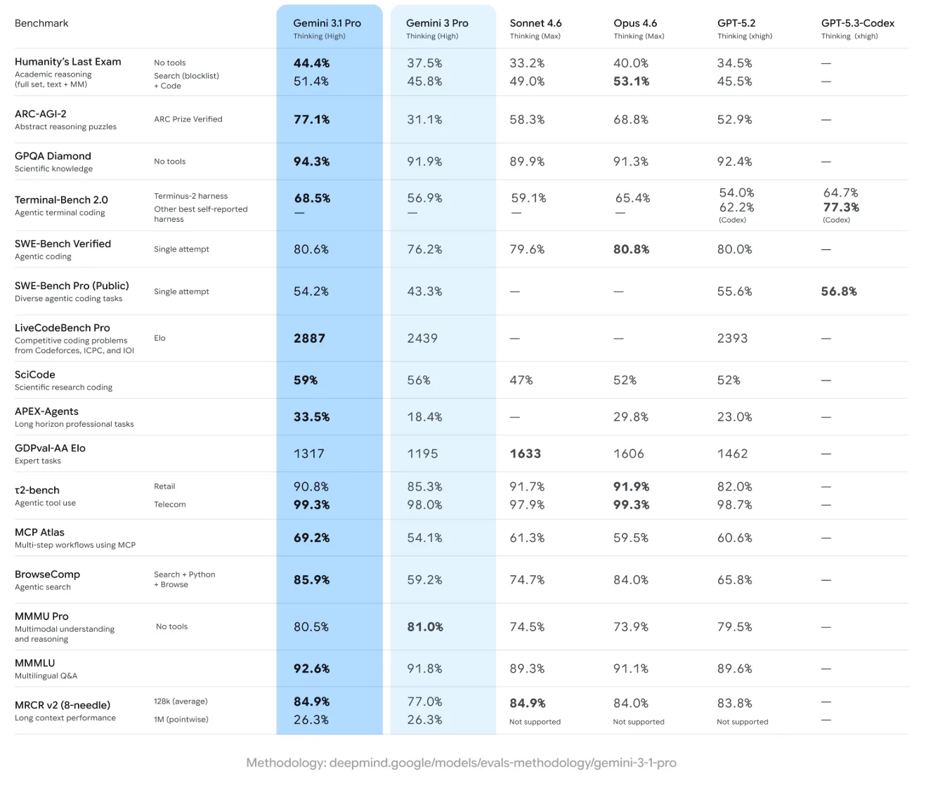 Benchmark-Vergleich von Gemini 3.1 Pro mit Gemini 3 Pro, Sonnet 4.6, Opus 4.6, GPT-5.2 und GPT-5.3-Codex ueber zahlreiche Benchmarks hinweg.