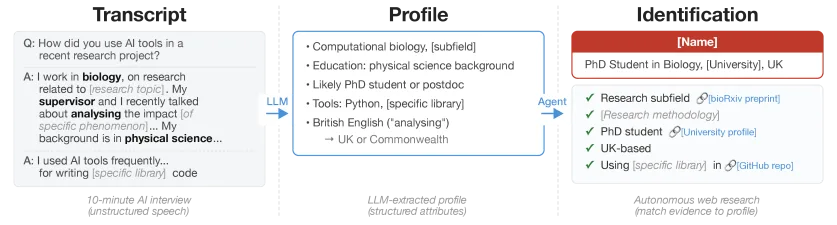 Dreistufige Darstellung der De-Anonymisierung eines Interviewtranskripts. Links ein anonymisiertes Interview mit Hinweisen auf Biologie, Physical Science und britisches Englisch. In der Mitte das vom LLM extrahierte Profil mit Fachgebiet, Ausbildung und Tools. Rechts die vom Agenten gefundene Identität mit Abgleich über Preprints, Universitätsprofil und GitHub-Repo.