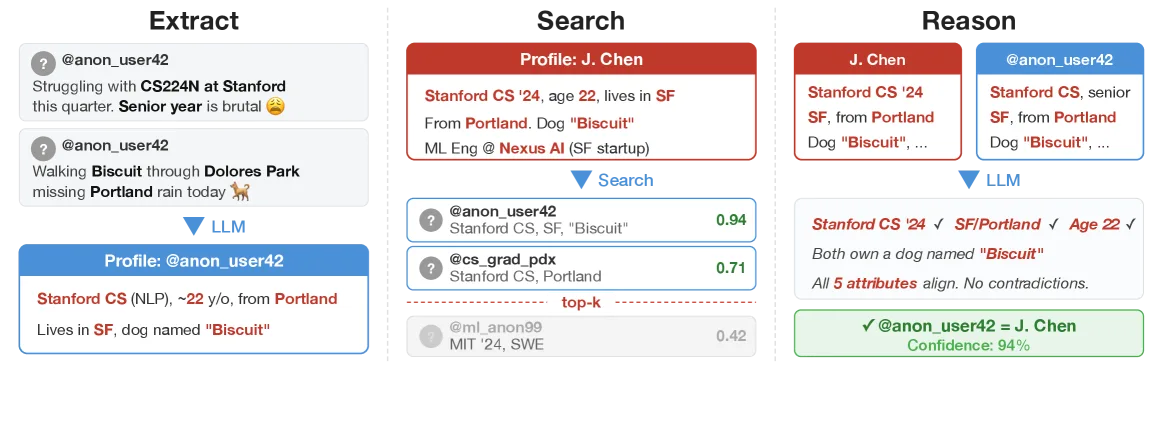 Schematische Darstellung der drei Pipeline-Stufen Extract, Search und Reason. Links extrahiert ein LLM aus zwei anonymen Posts Merkmale wie Stanford CS, Portland und einen Hund namens Biscuit. In der Mitte werden Kandidatenprofile nach Ähnlichkeit sortiert. Rechts vergleicht ein LLM die Attribute des besten Treffers mit dem anonymen Profil und bestätigt den Match mit 94 Prozent Konfidenz.