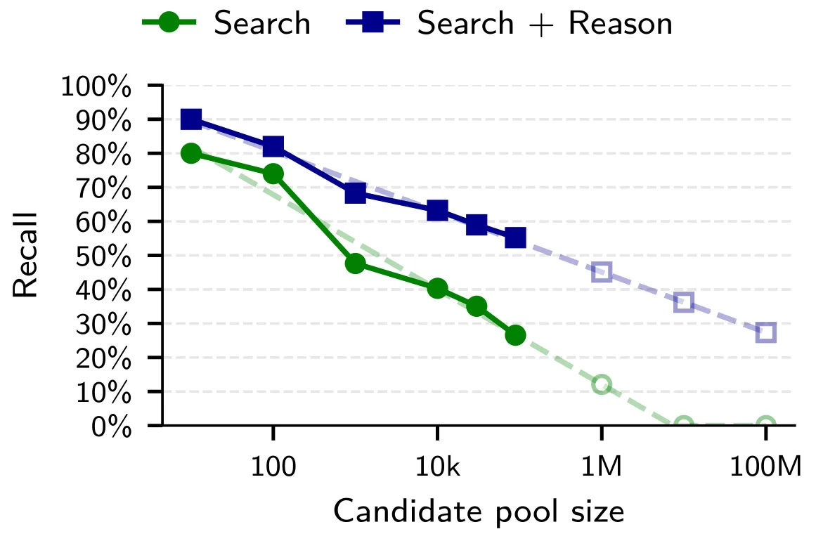Liniendiagramm mit zwei Kurven, die den Recall bei 90 Prozent Precision in Abhängigkeit von der Kandidatenpoolgröße zeigen. Die blaue Kurve mit Search plus Reason fällt von etwa 90 Prozent bei 10 Kandidaten auf geschätzt 27 Prozent bei 100 Millionen. Die grüne Kurve mit reiner Embedding-Suche fällt steiler und erreicht bei einer Million Kandidaten bereits nahe null Prozent. Gestrichelte Linien zeigen die log-lineare Extrapolation.