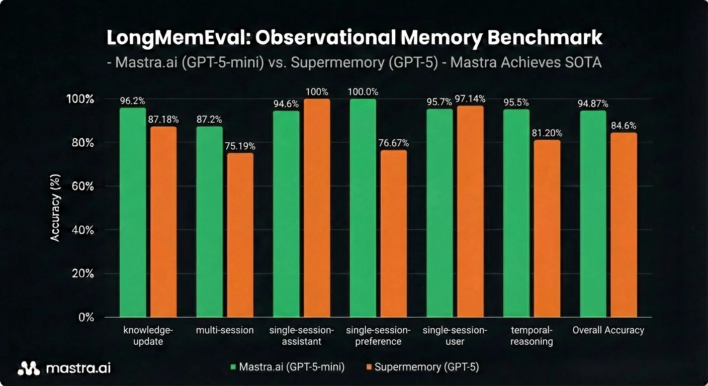  Mastra vs. Supermemory über sechs Kategorien. Mastra erreicht insgesamt 94,87 %, Supermemory 84,6 %. Mastra erzielt 100 % bei Single-Session-Assistant und Single-Session-Preference.