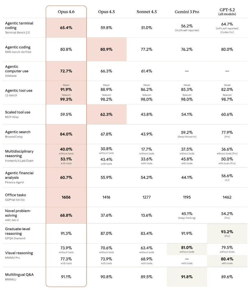 Benchmark-Tabelle: Vergleich von Claude Opus 4.6 mit Opus 4.5, Sonnet 4.5, Gemini 3 Pro und GPT-5.2 über verschiedene Kategorien wie Coding, Reasoning und Wissensarbeit