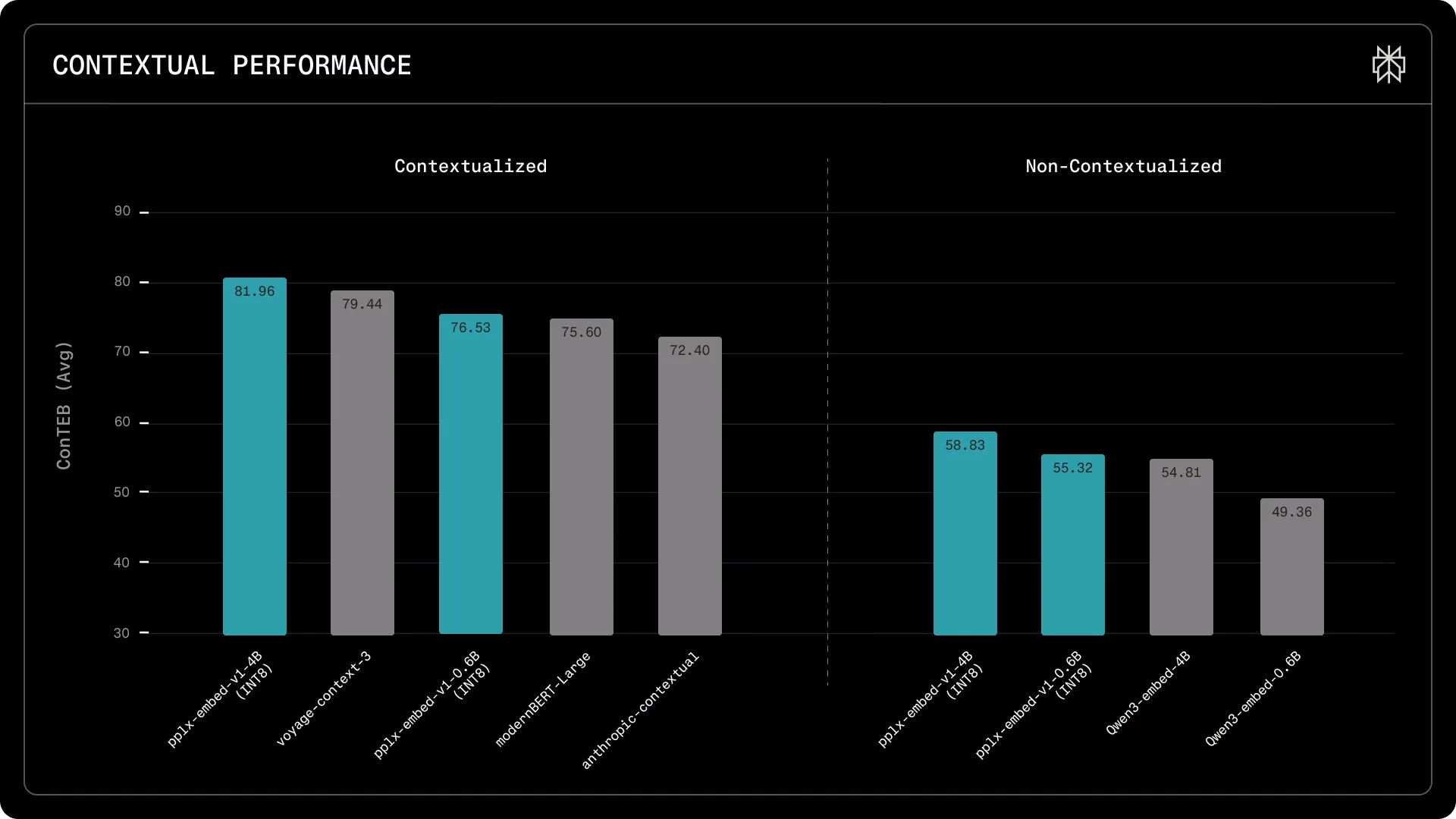 Balkendiagramm mit ConTEB-Benchmark-Ergebnissen, aufgeteilt in kontextualisierte und nicht-kontextualisierte Modelle. pplx-embed-context-v1-4B führt mit 81,96 Prozent vor voyage-context-3 mit 79,44 Prozent und Anthropic Contextual mit 72,40 Prozent.