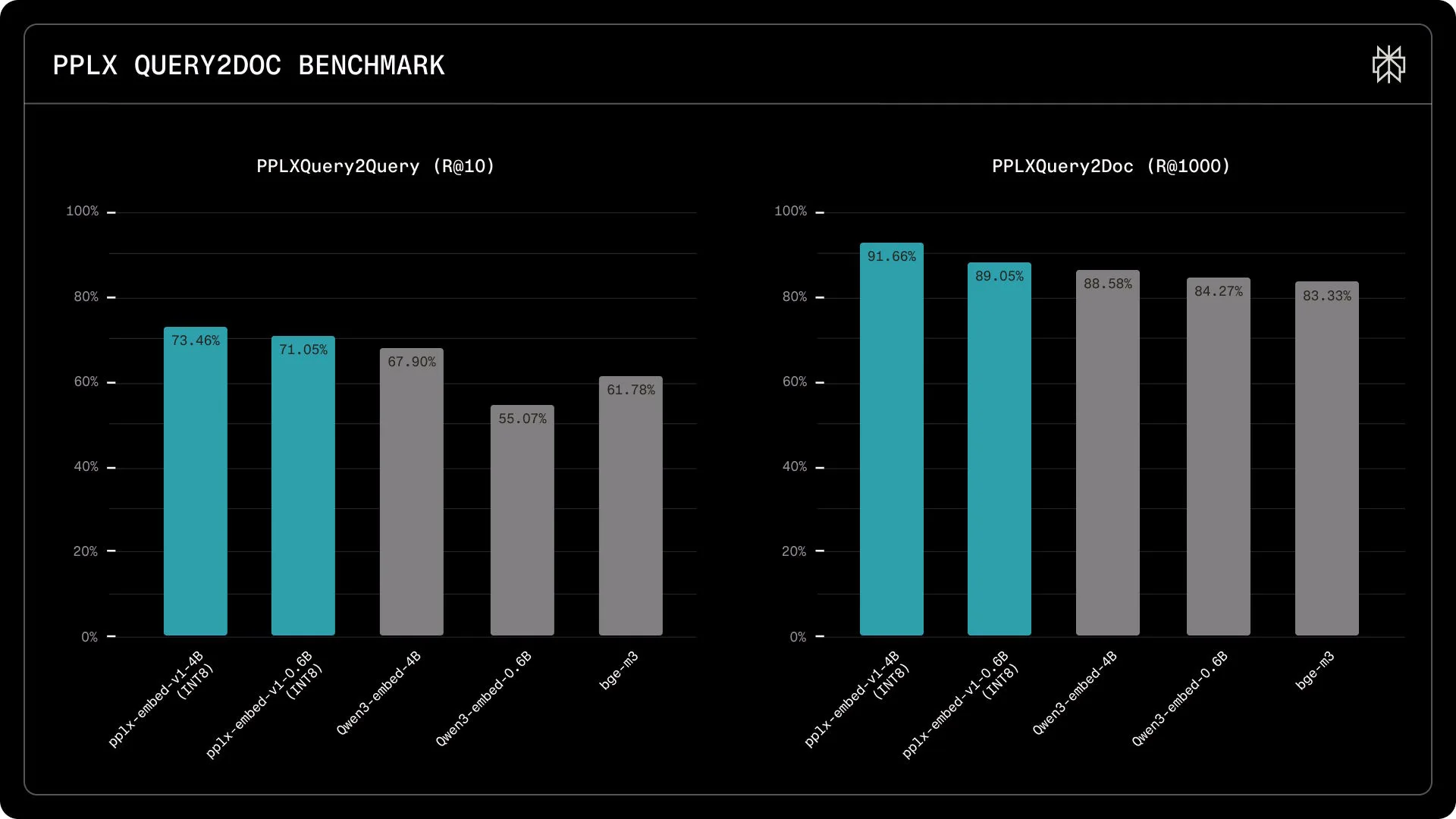Zwei Balkendiagramme mit Perplexitys internen Benchmarks. Links PPLXQuery2Query (Recall@10), wo pplx-embed-v1-4B mit 73,46 Prozent vor Qwen3-Embedding-4B mit 67,90 Prozent liegt. Rechts PPLXQuery2Doc (Recall@1000), wo pplx-embed-v1-4B 91,66 Prozent erreicht gegenüber 88,58 Prozent für Qwen3.