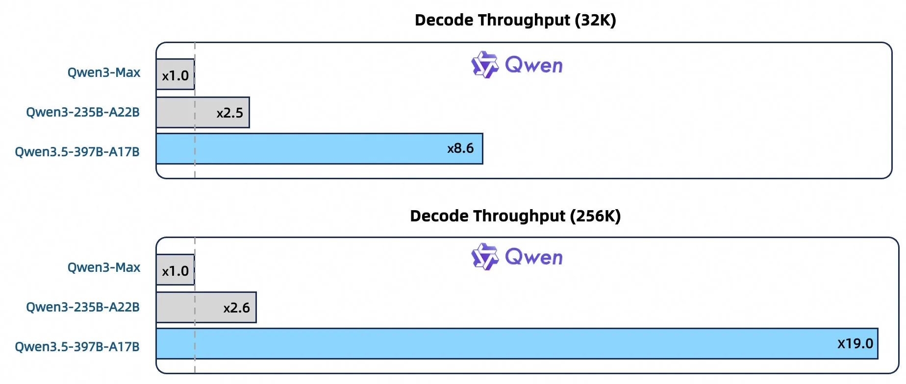  Qwen3-Max (×1,0), Qwen3-235B (×2,6), Qwen3.5-397B (×19,0).