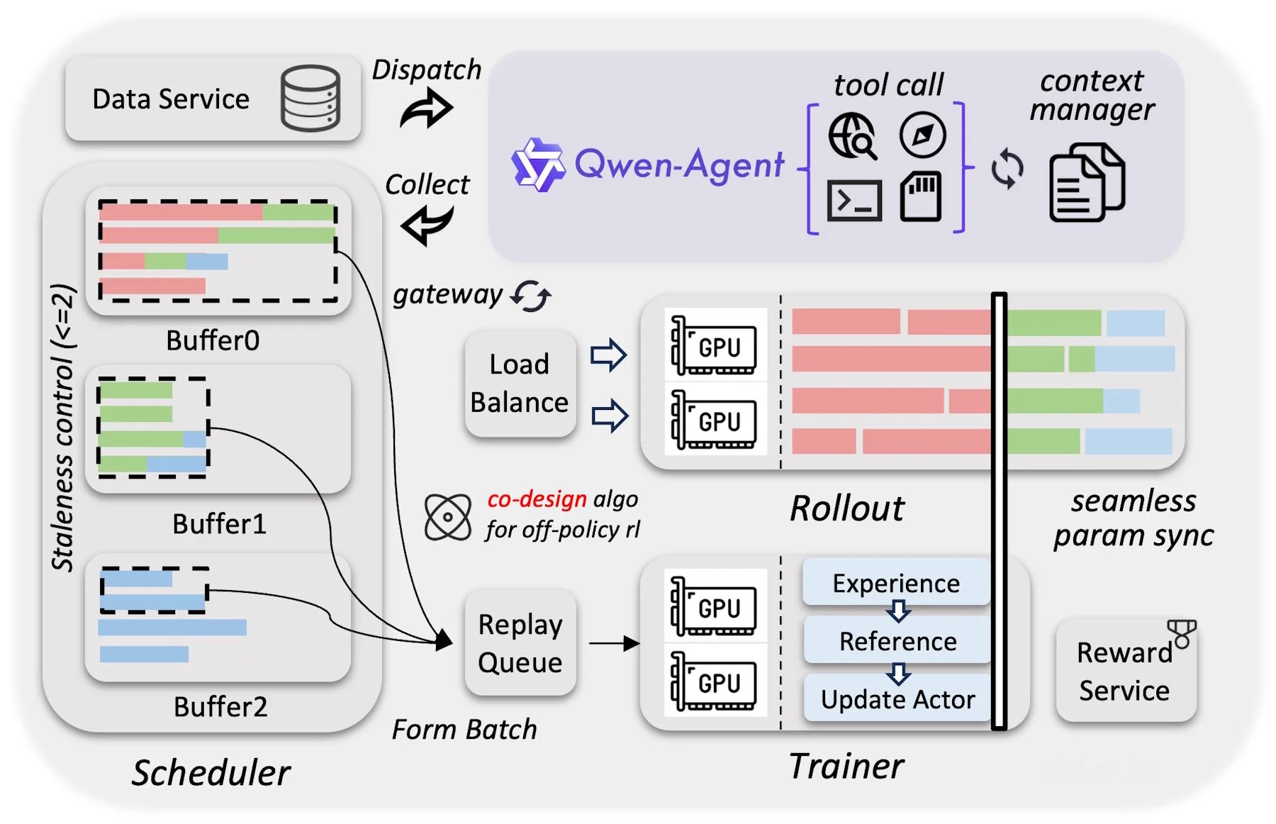 Architekturdiagramm des Reinforcement-Learning-Frameworks von Qwen3.5 mit den Komponenten Data Service, Qwen-Agent, Scheduler mit drei Puffern, GPU-Clustern für Rollout und Training sowie einem Reward Service, verbunden durch Pfeile, die den Datenfluss darstellen.