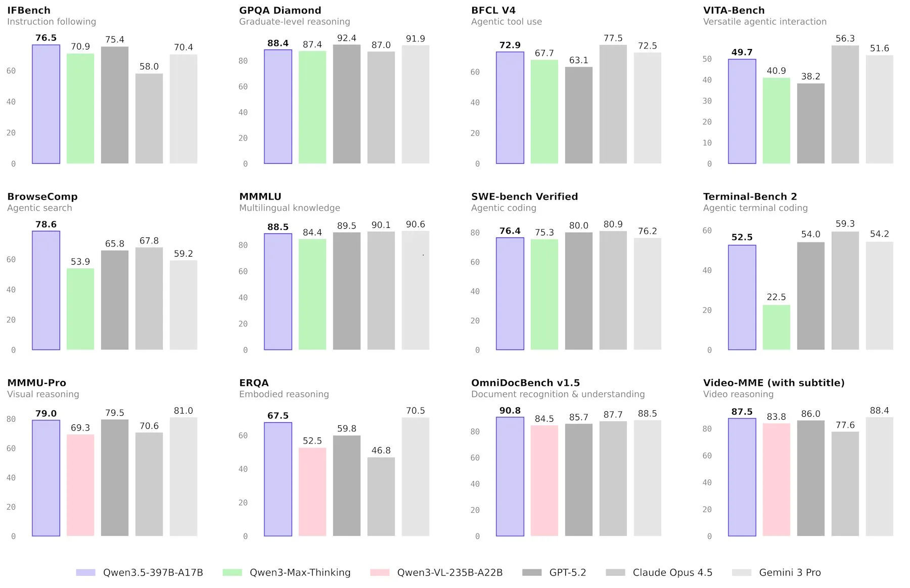 Tabelle mit Benchmark-Ergebnissen von Qwen3.5-397B-A17B im Vergleich zu GPT5.2, Claude 4.5 Opus, Gemini-3 Pro, Qwen3-Max-Thinking und K2.5-1T-A32B in den Kategorien Wissen, Instruction Following, Long Context, STEM, Reasoning, General Agent, Search Agent, Multilingualism und Coding Agent.