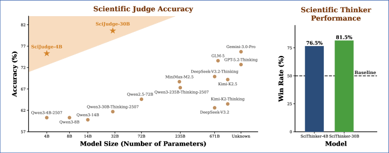 Zweigeteilte Grafik. Links ein Streudiagramm: Genauigkeit von Scientific Judge nach Modellgröße. SciJudge-30B und SciJudge-4B liegen über allen proprietären Modellen wie Gemini 3 Pro, GPT-5.2-Thinking und GLM-5. Rechts ein Balkendiagramm: SciThinker-4B erreicht 76,5 Prozent Win-Rate, SciThinker-30B 81,5 Prozent, jeweils gegen die Basis-Policy.