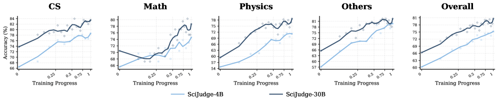Fünf Liniendiagramme zeigen die Genauigkeit von SciJudge-4B und SciJudge-30B über den Trainingsverlauf hinweg, aufgeteilt nach Informatik, Mathematik, Physik, Sonstige und Gesamt. Beide Modelle verbessern sich kontinuierlich, das 30B-Modell erreicht durchgehend höhere Werte.