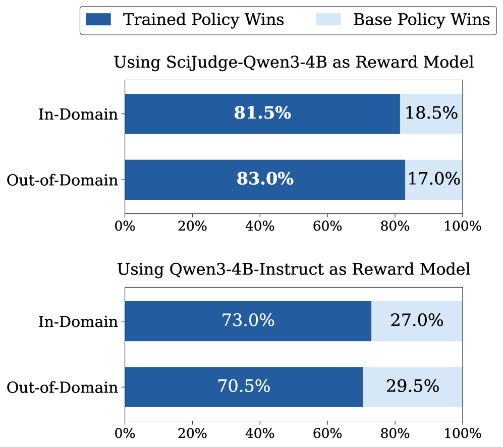 Balkendiagramm zeigt Win-Rates von SciThinker-30B gegen die Basis-Policy. Mit SciJudge-Qwen3-4B als Belohnungsmodell: 81,5 Prozent In-Domain, 83,0 Prozent Out-of-Domain. Mit dem untrainierten Qwen3-4B-Instruct: 73,0 Prozent In-Domain, 70,5 Prozent Out-of-Domain.