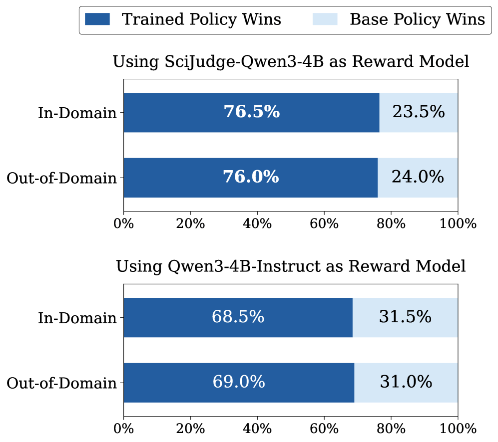 Balkendiagramm zeigt Win-Rates von SciThinker-4B gegen die Basis-Policy. Mit SciJudge-Qwen3-4B als Belohnungsmodell: 76,5 Prozent In-Domain, 76,0 Prozent Out-of-Domain. Mit dem untrainierten Qwen3-4B-Instruct: 68,5 Prozent In-Domain, 69,0 Prozent Out-of-Domain.