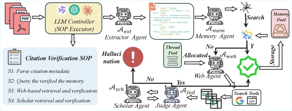 Flussdiagramm des CiteAudit-Frameworks mit LLM Controller, Extractor Agent, Memory Agent, Web Search Agent, Judge Agent und Scholar Agent, die in einer Kaskade Zitate aus PDF-Dokumenten verifizieren.