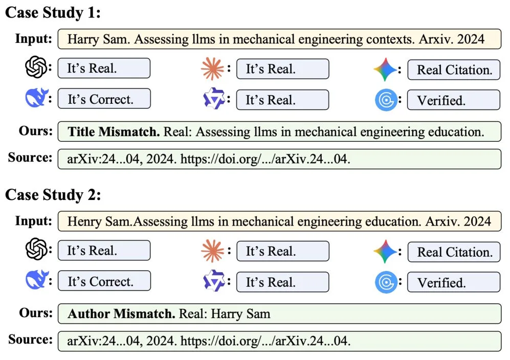 Zwei Fallstudien, in denen GPT, Claude, Gemini und andere Modelle fehlerhafte Zitate als korrekt einstufen, während CiteAudit den jeweiligen Titel- und Autorenfehler erkennt und die korrekte Quelle angibt.