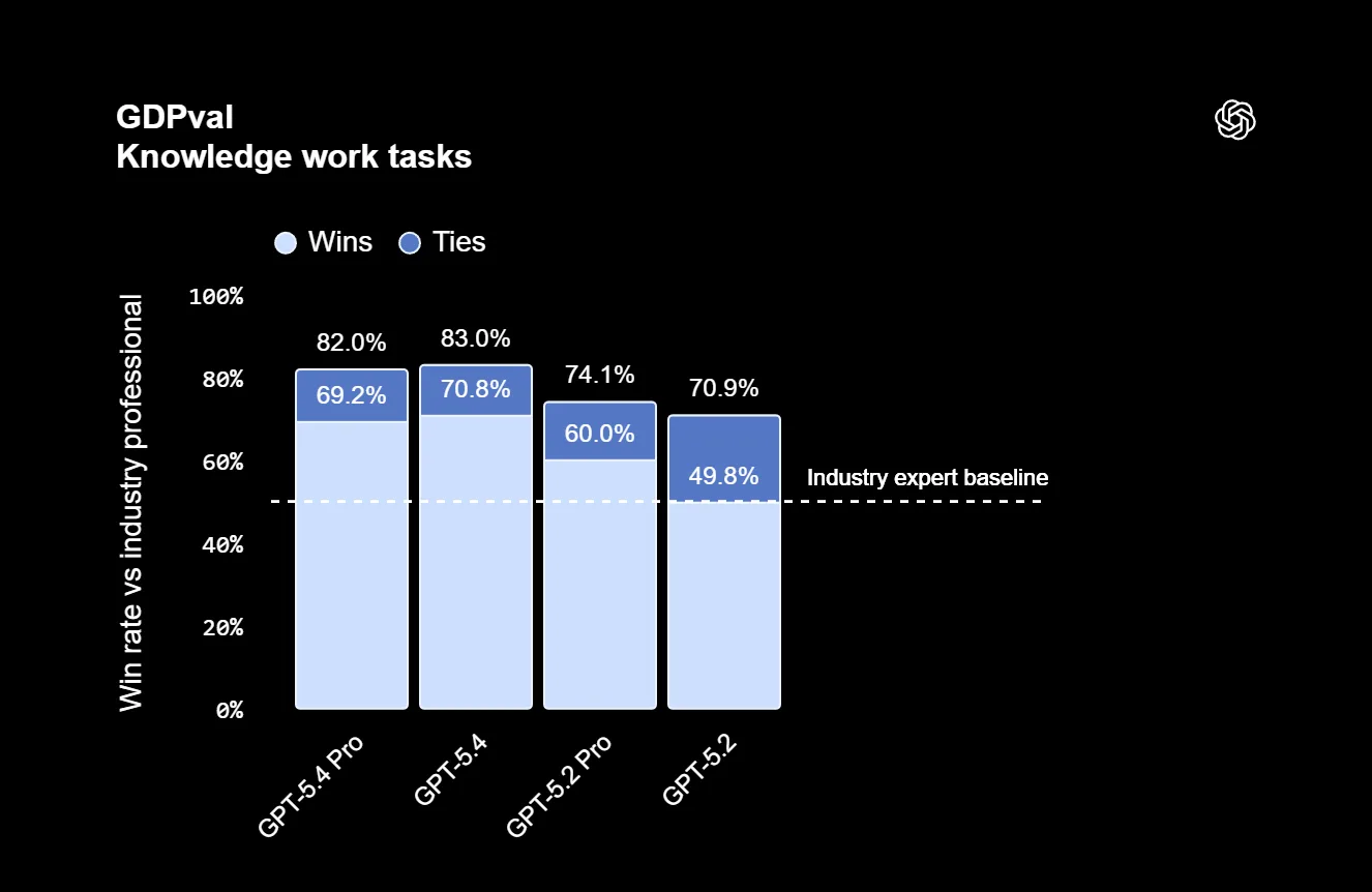 Balkendiagramm des GDPval-Benchmarks für Wissensarbeit. GPT-5.4 erreicht 83,0 Prozent (70,8 Prozent Wins, 69,2 Prozent Ties), GPT-5.4 Pro 82,0 Prozent, GPT-5.2 Pro 74,1 Prozent und GPT-5.2 70,9 Prozent. Eine gestrichelte Linie markiert die Baseline menschlicher Branchenexperten bei 50 Prozent.