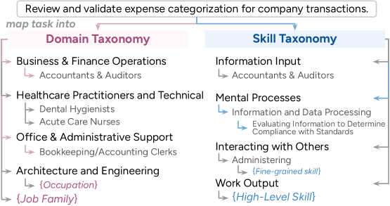 Schematische Darstellung, wie die Beispielaufgabe "Review and validate expense categorization for company transactions" auf die Domänen-Taxonomie (z.B. Business & Finance Operations, Office & Administrative Support) und die Fähigkeiten-Taxonomie (z.B. Information Input, Mental Processes, Interacting with Others, Work Output) abgebildet wird.