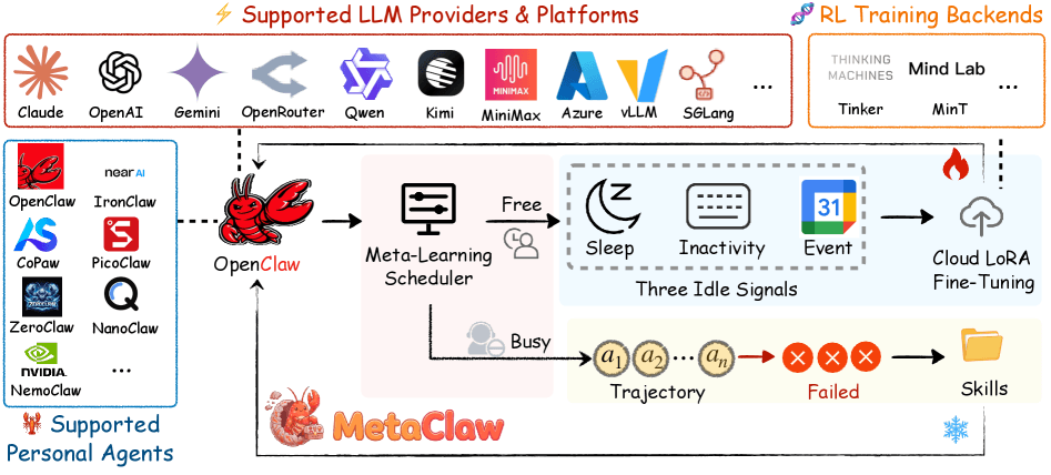 Architekturdiagramm von MetaClaw. Links unterstützte persönliche Agenten wie OpenClaw und CoPaw, in der Mitte die OpenClaw-Plattform mit dem Meta-Learning Scheduler, der zwischen frei und beschäftigt unterscheidet. Bei Inaktivität prüft er drei Signale: Schlafenszeit, Tastaturinaktivität und Kalendereinträge, und löst Cloud-LoRA-Feintuning aus. Bei aktiver Nutzung sammelt der Agent Trajektorien und destilliert aus Fehlern neue Skills.