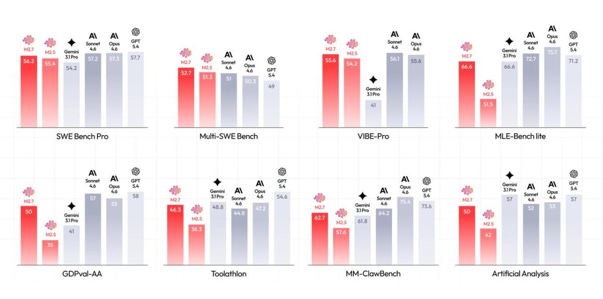 Balkendiagramme mit Benchmark-Ergebnissen von MiniMax M2.7, M2.5, Gemini 3.1 Pro, Sonnet 4.6, Opus 4.6 und GPT-5.4 in acht Kategorien: SWE Bench Pro (M2.7: 56,2), Multi-SWE Bench (52,7), VIBE-Pro (55,6), MLE-Bench Lite (66,6), GDPval-AA (50), Toolathon (46,3), MM-ClawBench (62,7) und Artificial Analysis (50). Die Konkurrenzmodelle liegen je nach Benchmark zwischen knapp darunter und wenige Punkte darüber.