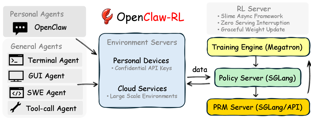 Architekturdiagramm von OpenClaw-RL. Links sind persönliche Agenten (OpenClaw) und allgemeine Agenten (Terminal, GUI, SWE, Tool-Call) dargestellt, die über Umgebungsserver mit persönlichen Geräten und Cloud-Diensten verbunden sind. Rechts der RL-Server mit drei Komponenten: Training Engine, Policy Server und PRM Server, die in einer asynchronen Schleife verbunden sind.