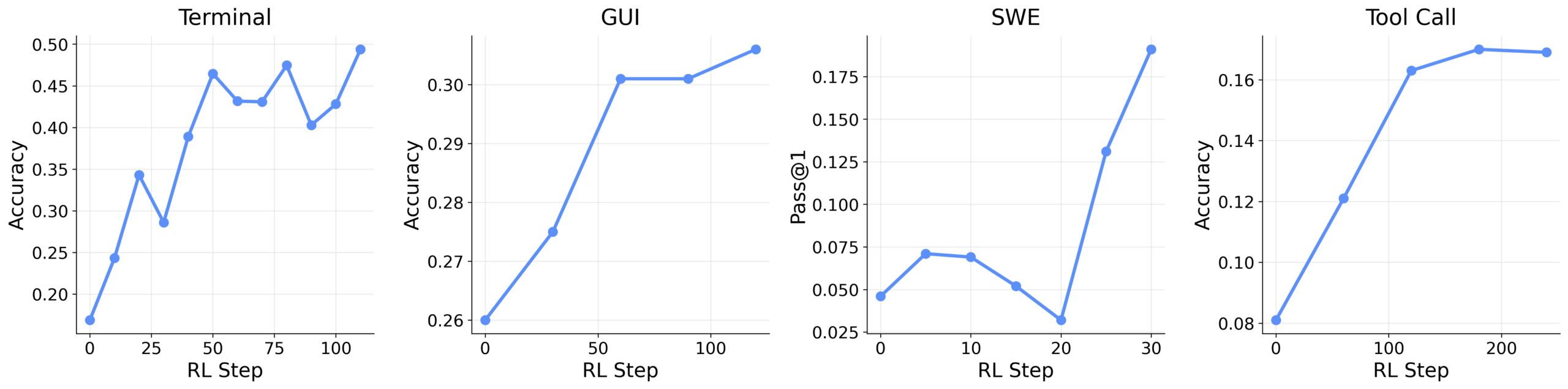 Vier Liniendiagramme zeigen die Genauigkeit über die Anzahl der RL-Trainingsschritte für Terminal-, GUI-, SWE- und Tool-Call-Agenten. Terminal steigt von etwa 0,17 auf knapp 0,50 über 100 Schritte. GUI steigt von 0,26 auf 0,31 über 120 Schritte. SWE steigt von 0,05 auf 0,18 über 35 Schritte mit anfänglichem Einbruch. Tool-Call steigt von 0,08 auf 0,17 über 250 Schritte.