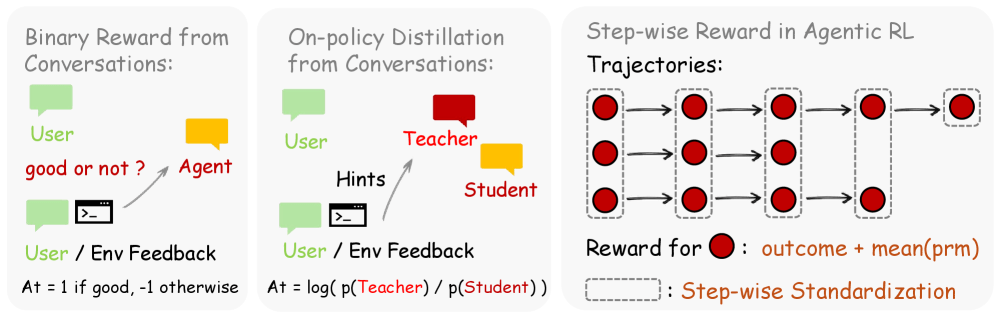 Drei schematische Darstellungen der OpenClaw-RL-Methoden. Links: Binary Reward, bei dem Nutzer- oder Umgebungsfeedback als gut oder schlecht bewertet wird. Mitte: On-Policy Distillation, bei der aus Hinweisen ein Teacher-Signal entsteht und die Token-Level-Differenz zwischen Teacher und Student berechnet wird. Rechts: Schrittweise Belohnung für Agenten-Trajektorien, bei der Outcome- und Prozessbelohnungen kombiniert werden.
