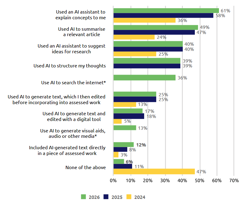 Horizontales Balkendiagramm zur Nutzung generativer KI bei der Vorbereitung bewerteter Arbeiten im Vergleich 2026, 2025 und 2024. 2026 nutzen 61 Prozent KI, um sich Konzepte erklären zu lassen, 49 Prozent zum Zusammenfassen relevanter Artikel, 40 Prozent für Rechercheideen und 39 Prozent zum Strukturieren eigener Gedanken. 36 Prozent verwenden KI zur Internetsuche. 25 Prozent lassen Text generieren und bearbeiten ihn vor der Übernahme, 17 Prozent generieren Text und überarbeiten ihn mit einem digitalen Tool, 13 Prozent erzeugen visuelle oder andere Medien. Der Anteil, der KI-generierten Text direkt in bewertete Arbeiten übernimmt, steigt von 3 Prozent im Jahr 2024 auf 8 Prozent 2025 und 12 Prozent 2026. „Keine der genannten Nutzungen“ sinkt von 47 Prozent 2024 auf 11 Prozent 2025 und 6 Prozent 2026.