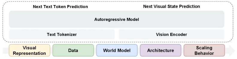 Schematische Darstellung der Modellarchitektur mit einem autoregressiven Modell, das Next Text Token Prediction und Next Visual State Prediction kombiniert. Darunter fünf farbige Blöcke für die untersuchten Bereiche: Visual Representation, Data, World Model, Architecture und Scaling Behavior.
