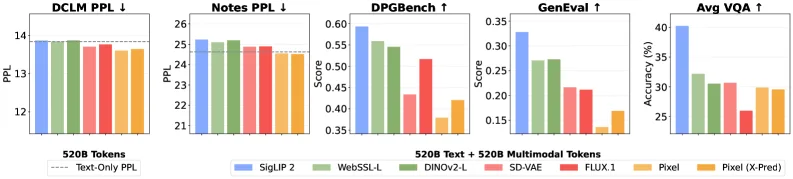 Fünf Balkendiagramme nebeneinander, die verschiedene Metriken zeigen: DCLM PPL, Notes PPL, DPGBench, GenEval und Avg VQA. SigLIP 2 in Blau erzielt die besten Werte bei Generierung und VQA. Die gestrichelte Linie markiert die reine Text-Baseline. VAE-Encoder wie SD-VAE und FLUX.1 schneiden bei Generierung und Verständnis schlechter ab.