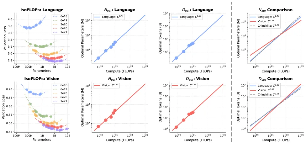 Acht Diagramme in zwei Reihen. Obere Reihe für Sprache, untere für Vision. Von links nach rechts: IsoFLOP-Kurven mit farbigen Punktwolken, optimale Parameterzahl als Funktion der Rechenleistung, optimale Tokenzahl als Funktion der Rechenleistung, und ein Vergleichsdiagramm. Die Exponenten zeigen, dass Vision mit 0.63 einen deutlich höheren Datenexponenten hat als Sprache mit 0.53.