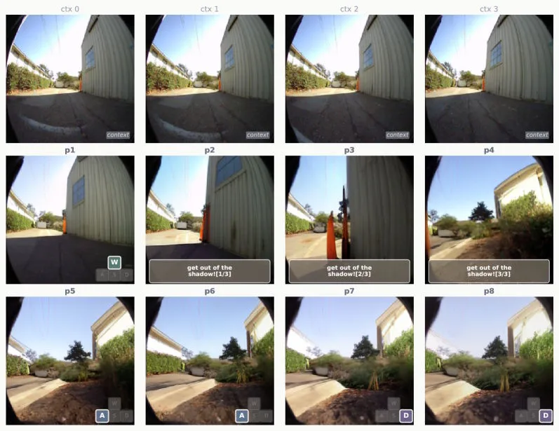 Raster aus zwölf Bildern einer Außenszene mit Gebäuden, aufgeteilt in drei Reihen. Die obere Reihe zeigt vier Kontextbilder. Die mittlere Reihe zeigt vorhergesagte Bilder mit der Tasteneingabe W und der Textanweisung "get out of the shadow!". Die untere Reihe zeigt weitere vorhergesagte Bilder mit den Tasten A und D, wobei sich die Perspektive entsprechend dreht.