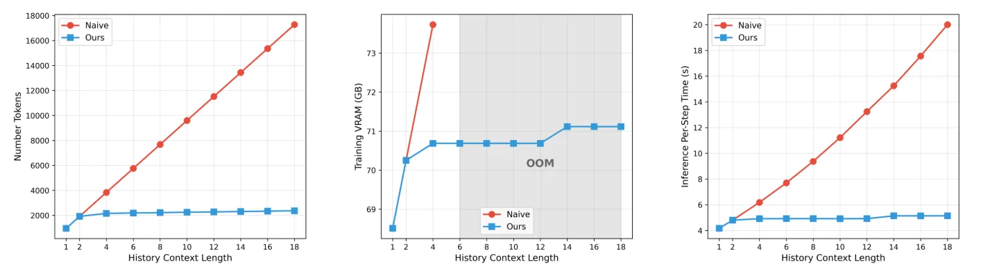 Drei Liniendiagramme vergleichen den naiven Ansatz mit Helios bei steigender Kontextlänge. Links die Token-Anzahl, die beim naiven Ansatz auf über 17.000 steigt, bei Helios unter 2.500 bleibt. In der Mitte der GPU-Speicherbedarf, bei dem der naive Ansatz ab Kontextlänge 6 einen Out-of-Memory-Fehler auslöst. Rechts die Inferenzzeit pro Schritt, die beim naiven Ansatz auf 20 Sekunden steigt, bei Helios unter 5 Sekunden bleibt.