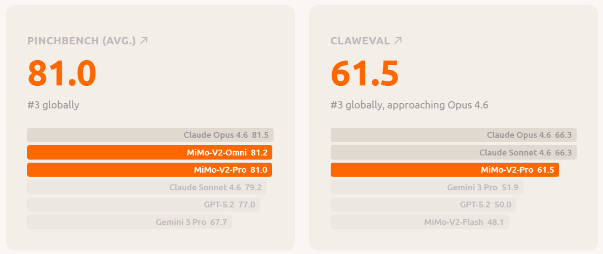 Zwei Balkendiagramme zeigen die Benchmark-Ergebnisse von MiMo-V2-Pro. Links PinchBench mit 81,0 Punkten auf Rang 3 hinter Claude Opus 4.6 (81,5) und MiMo-V2-Omni (81,2). Rechts ClawEval mit 61,5 Punkten auf Rang 3 hinter Claude Opus 4.6 und Claude Sonnet 4.6 (beide 66,3).