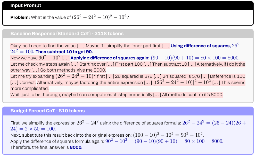 Vergleich zweier Modellantworten auf dieselbe algebraische Aufgabe. Die obere Baseline-Antwort umfasst 3.118 Tokens mit rot hervorgehobenen redundanten Passagen, in denen das Modell sein Ergebnis mehrfach auf verschiedene Arten überprüft. Die untere budget-optimierte Antwort löst dieselbe Aufgabe in 810 Tokens geradlinig und ohne Wiederholungen.