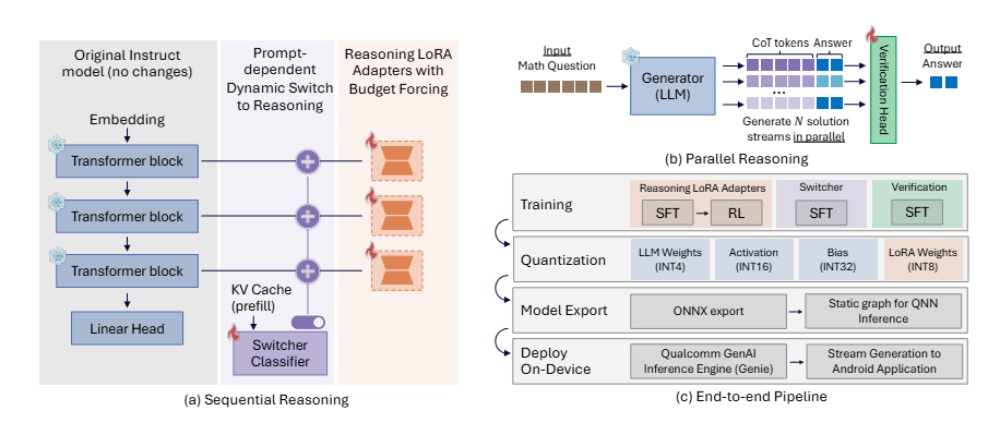 Schematische Darstellung des Qualcomm-Frameworks mit drei Teilen: links die Modellarchitektur mit Transformer-Blöcken, Switcher-Klassifikator und LoRA-Adaptern; rechts oben ein Diagramm zur parallelen Generierung mehrerer Lösungspfade mit Verification Head; rechts unten die End-to-end-Pipeline mit den Stufen Training, Quantisierung, Modell-Export und On-Device-Deployment.