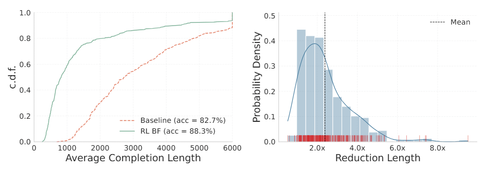 Zwei Diagramme nebeneinander. Links eine kumulative Verteilungsfunktion der Antwortlängen: Die grüne Kurve des RL-optimierten Modells steigt deutlich steiler an als die rote Baseline-Kurve, bei 82,7 Prozent vs. 88,3 Prozent Genauigkeit. Rechts ein Histogramm der Längenreduktion pro Aufgabe mit einer Verteilung zwischen 1x und 8x und einem Mittelwert bei etwa 2,4x.