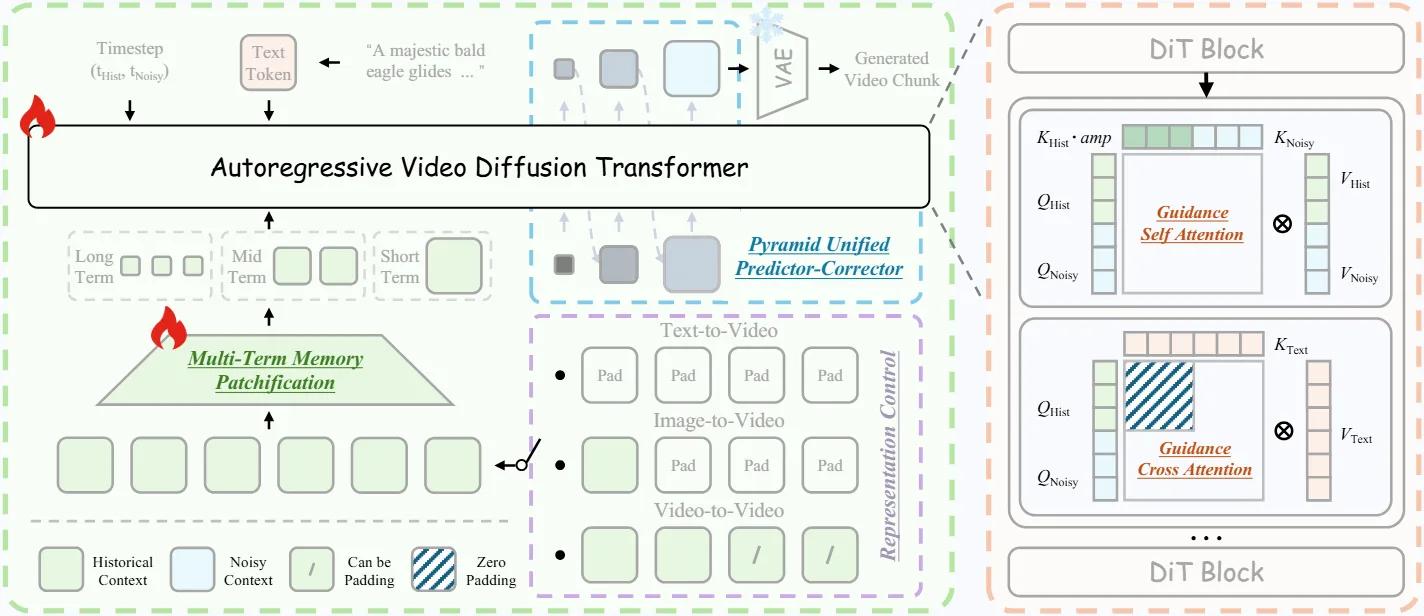 Architekturdiagramm von Helios. Links die hierarchische Gedächtnisstruktur mit Lang-, Mittel- und Kurzzeit-Kompression des historischen Kontexts. In der Mitte die Representation Control, die zwischen Text-zu-Video, Bild-zu-Video und Video-zu-Video umschaltet. Rechts die DiT-Blöcke mit Guidance Self Attention und Guidance Cross Attention.