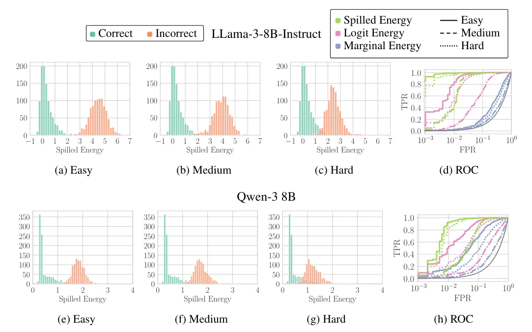 Histogramme und ROC-Kurven für LLaMA-3-8B-Instruct und Qwen-3 8B, die die Verteilung von Spilled-Energy-Werten für korrekte und inkorrekte Antworten bei Rechenaufgaben mit drei Schwierigkeitsgraden zeigen. Korrekte Antworten konzentrieren sich bei niedrigen Energiewerten, inkorrekte bei hohen.