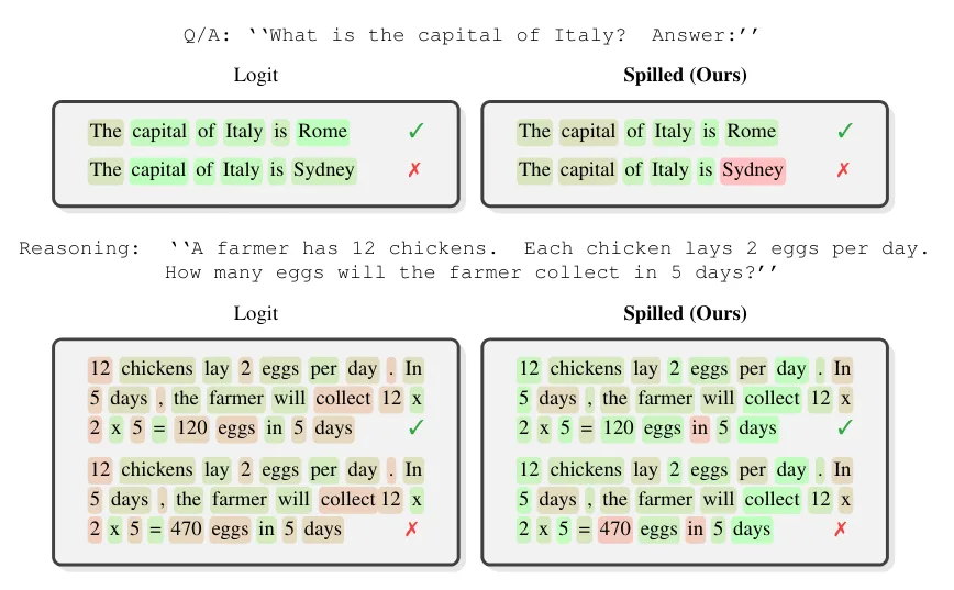 Farbkodierter Vergleich von Logit-Konfidenz und Spilled Energy bei zwei Beispielaufgaben mit LLaMA-3 8B. Bei der Frage nach der Hauptstadt Italiens und einer Rechenaufgabe markiert Spilled Energy die falschen Antwort-Token deutlich stärker als die Logit-Methode.