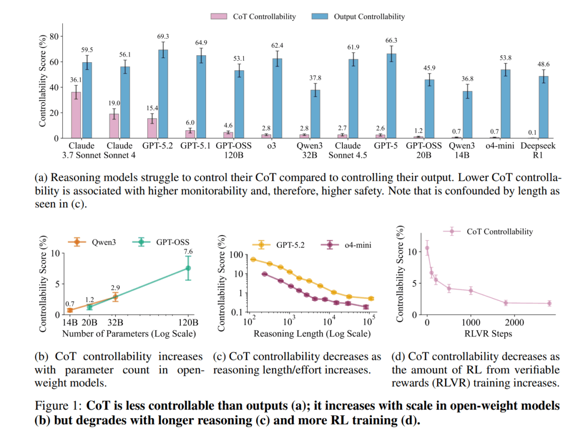  Balkenvergleich von CoT- vs. Output-Controllability und Liniendiagramme zu CoT-Controllability nach Parameterzahl, Reasoning-Länge und RLVR-Schritten.