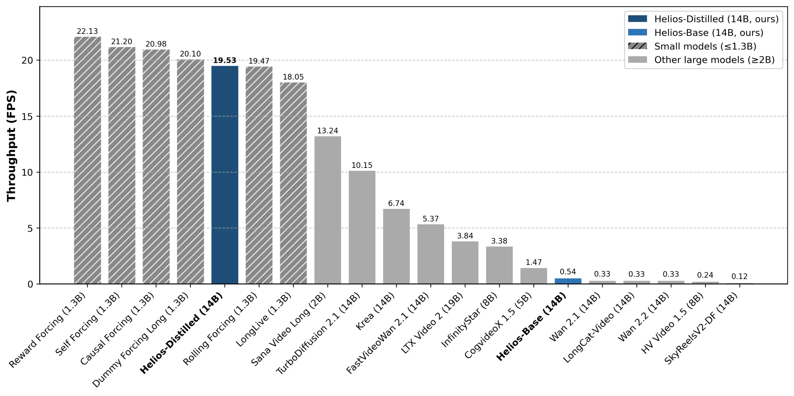 Balkendiagramm zum Durchsatz verschiedener Videogenerierungsmodelle in Bildern pro Sekunde auf einer einzelnen H100 GPU. Helios-Distilled mit 14 Milliarden Parametern erreicht 19,53 FPS und liegt damit knapp hinter mehreren 1,3B-Modellen wie Reward Forcing mit 22,13 FPS. Andere 14B-Modelle wie Wan 2.1 oder LongCat-Video kommen nur auf 0,33 FPS.
