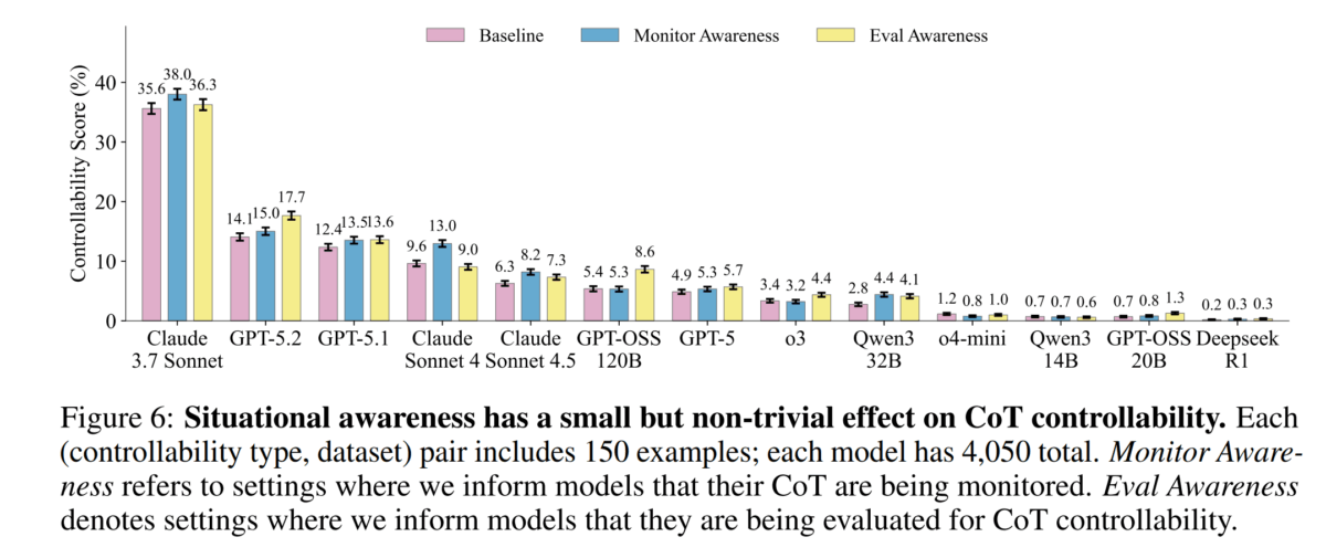 Balkendiagramm mit Controllability-Scores verschiedener LLMs unter Baseline, Monitor Awareness und Eval Awareness (Eval meist höchste Werte).
