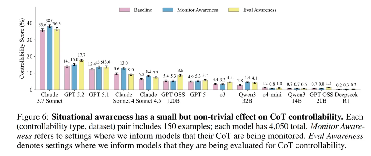 Balkendiagramm mit Controllability-Scores verschiedener LLMs unter Baseline, Monitor Awareness und Eval Awareness (Eval meist höchste Werte).